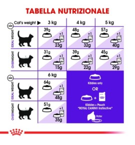 Royal Canin Feline Health Nutrition Sensible 33 Dry Pet Food - Best Food for Cats